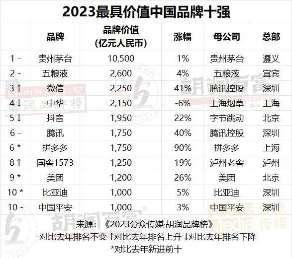 2023胡润品牌榜：贵州茅台品牌价值超万亿，微信排名升第三，抖音品牌价值上涨22%至1950亿，阿里巴巴5个品牌上榜 - 万事屋