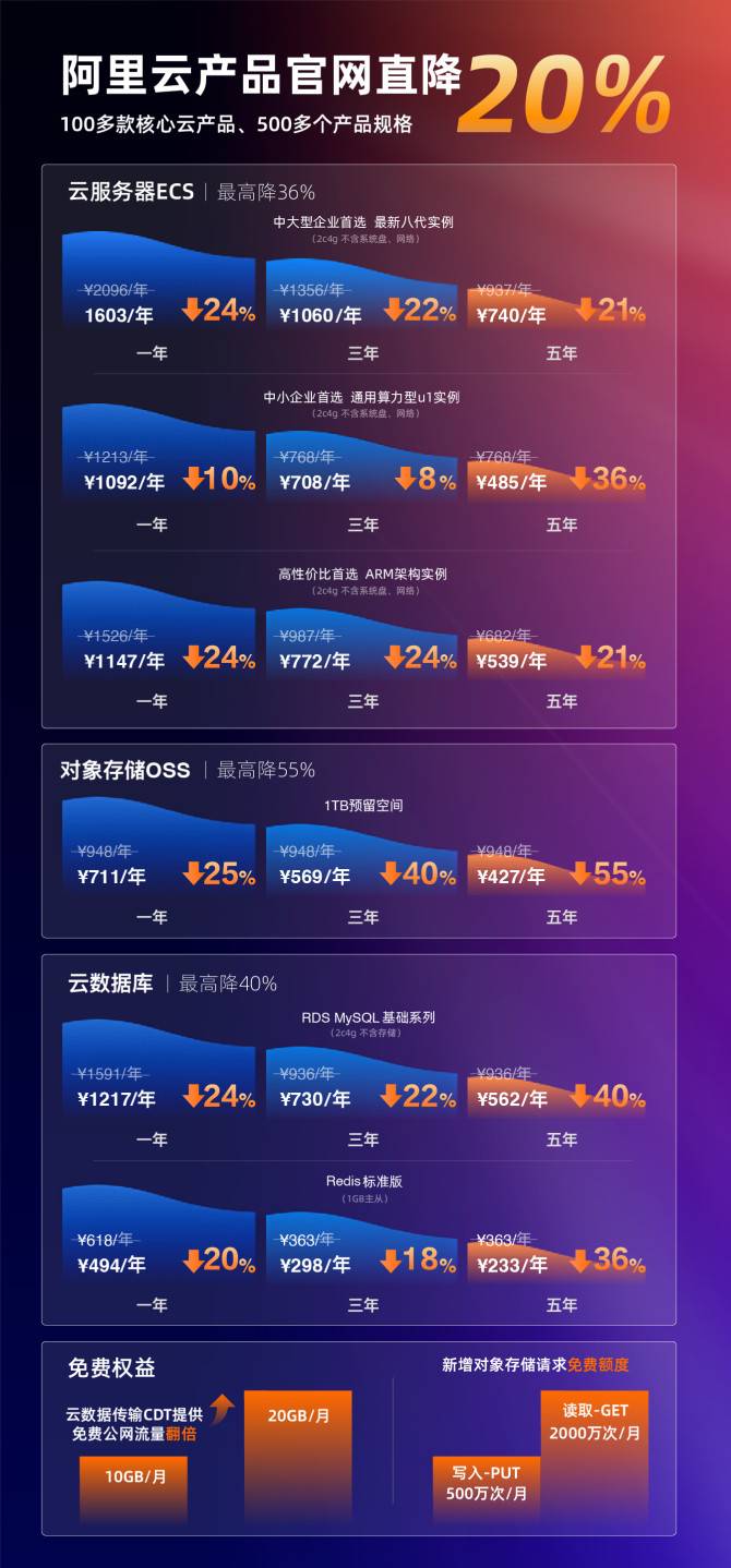 史上最大力度！阿里云100多款产品官网直降20% - 技术宅银魂 - 科技改变生活 - 万事屋