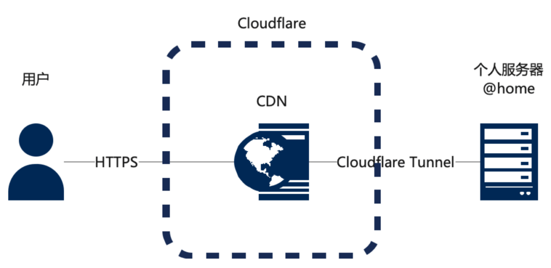 如何使用Cloudflare Tunnel实现内网穿透，把服务器架在家里 - 技术宅银魂 - 科技改变生活 - 万事屋