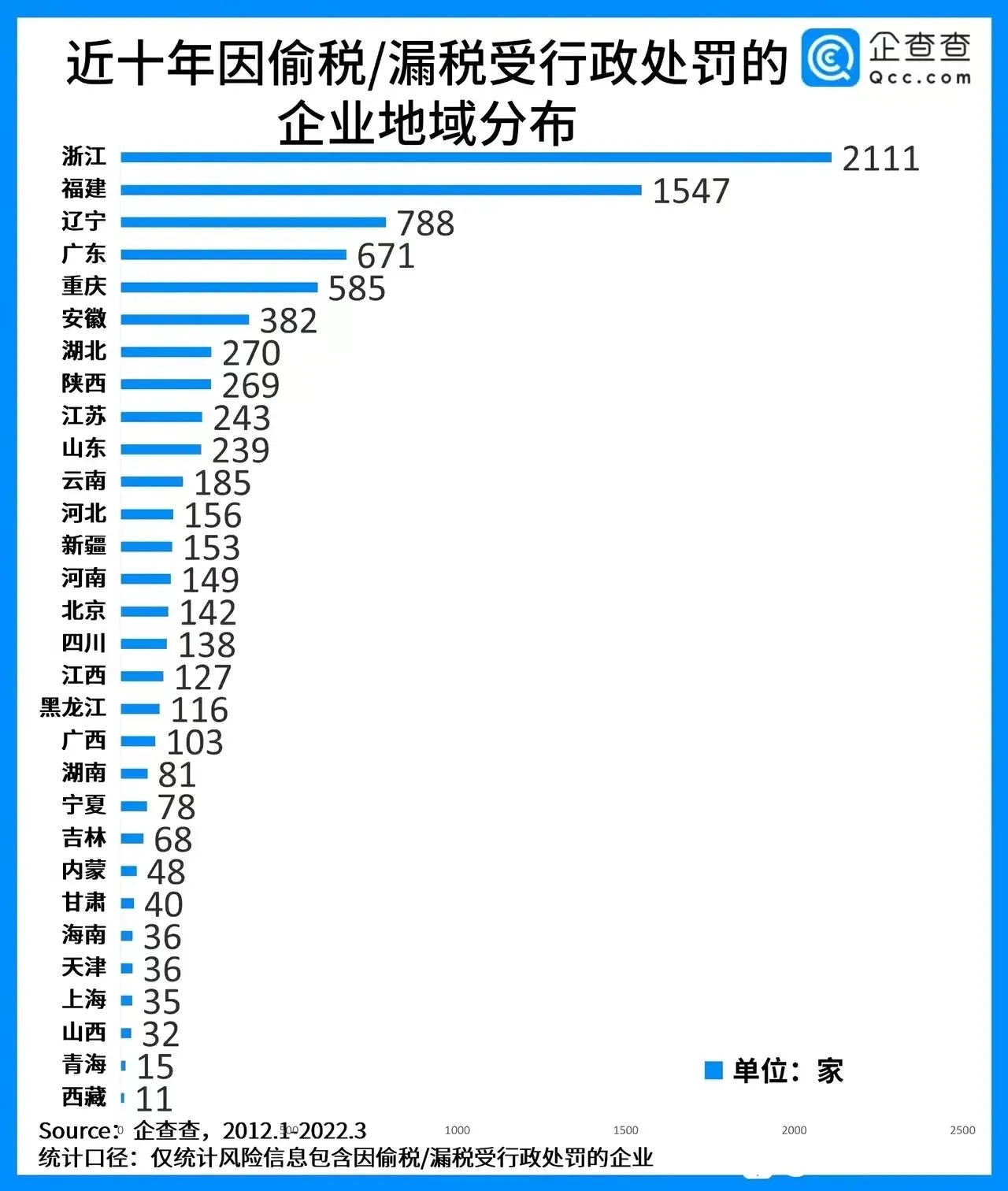 近十年因偷税/漏税受行政处罚的企业地域分布 - 吐槽银魂 - 大众生活 - 万事屋