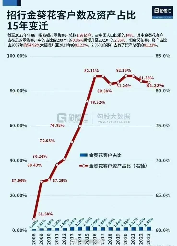 根据招商银行的储户数据分析，我们成功打破了歪果仁杜撰的二八定律！ - 吐槽银魂 - 大众生活 - 万事屋