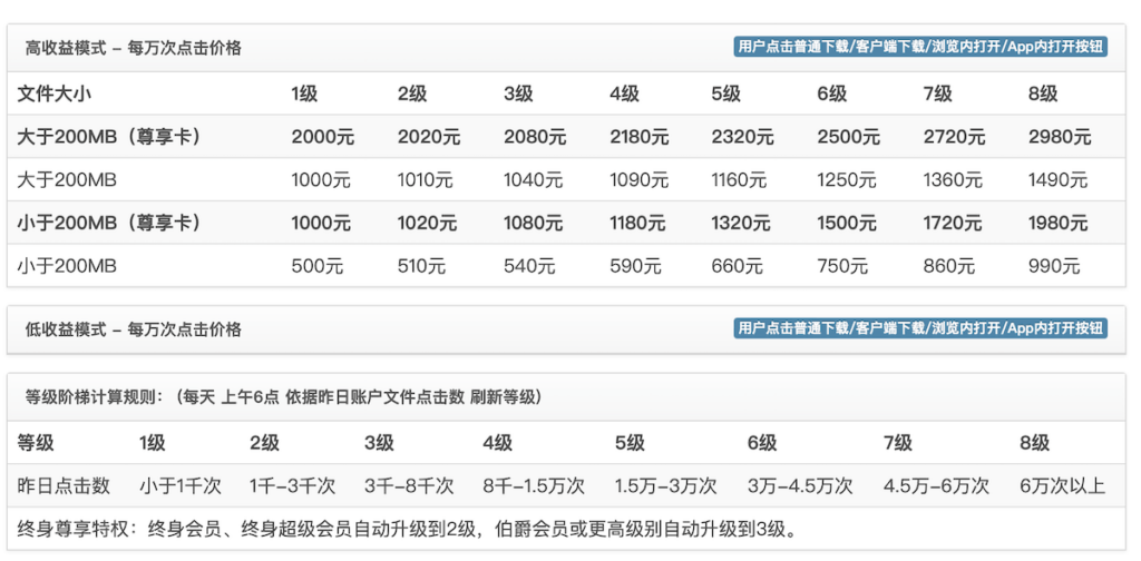 又一个可以赚钱的网盘 - 网络赚钱银魂 - 大众生活 - 万事屋