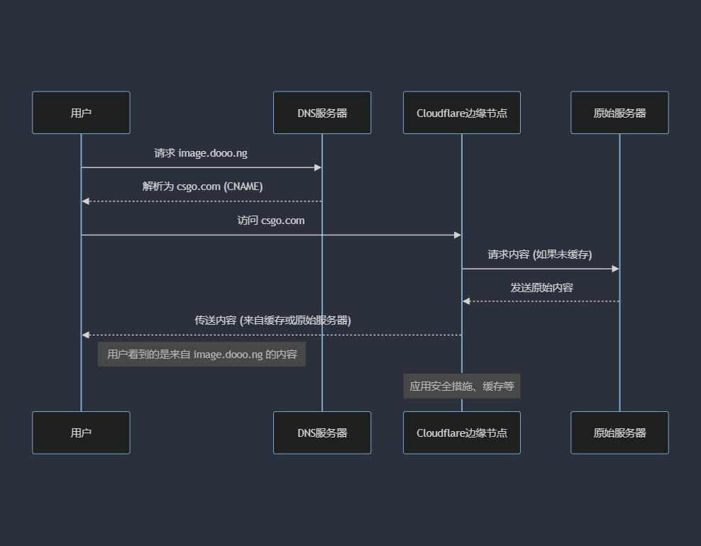 利用CloudFlare+SaaS回源优选IP使国内用户高速访问网站 - 技术宅银魂 - 科技改变生活 - 万事屋