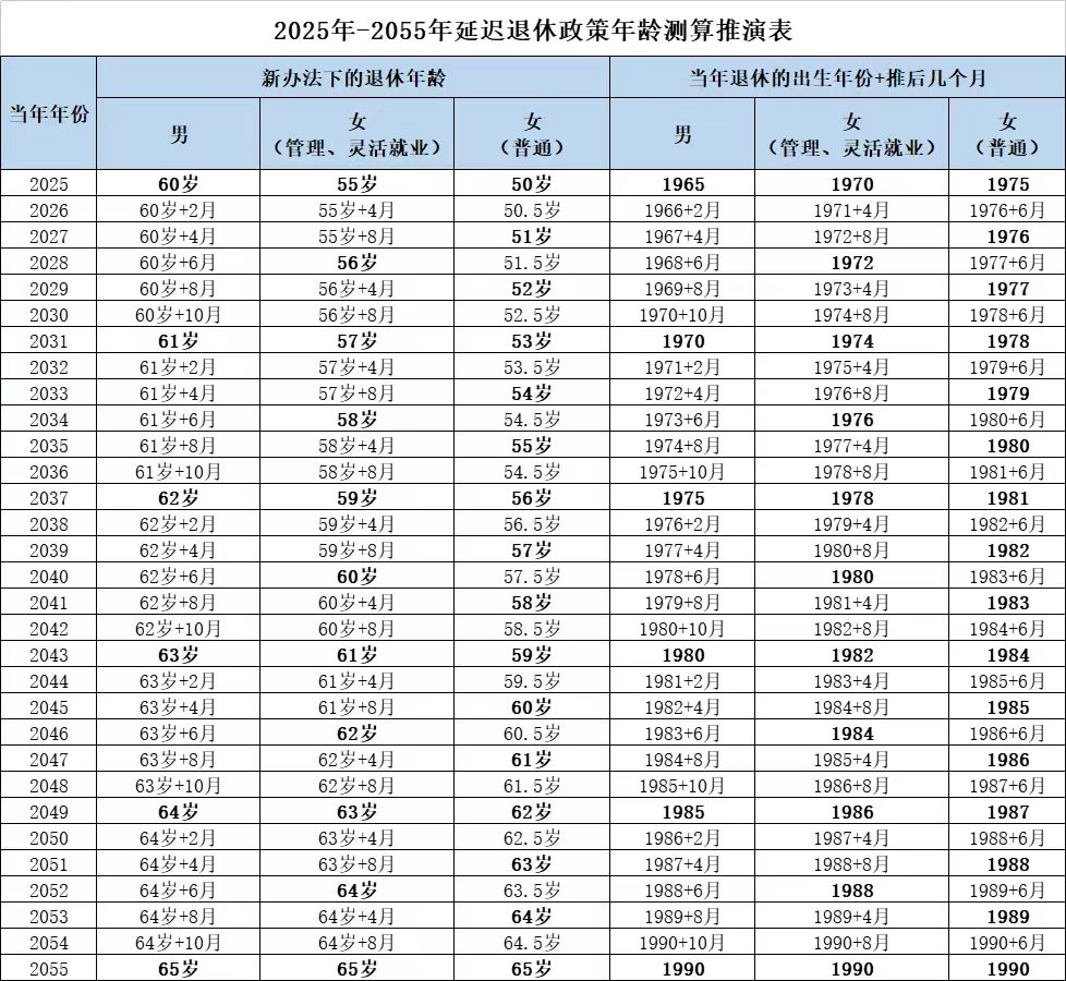 据说是2025年-2055年延迟退休政策年龄测算推演表 - 生活银魂 - 大众生活 - 万事屋