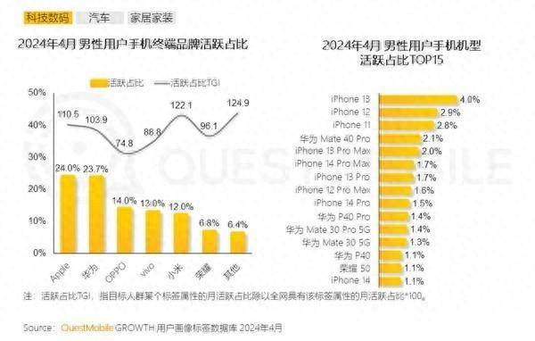 男同胞使用手机机型数据曝光，iPhone才是真·遥遥领先 - 万事屋