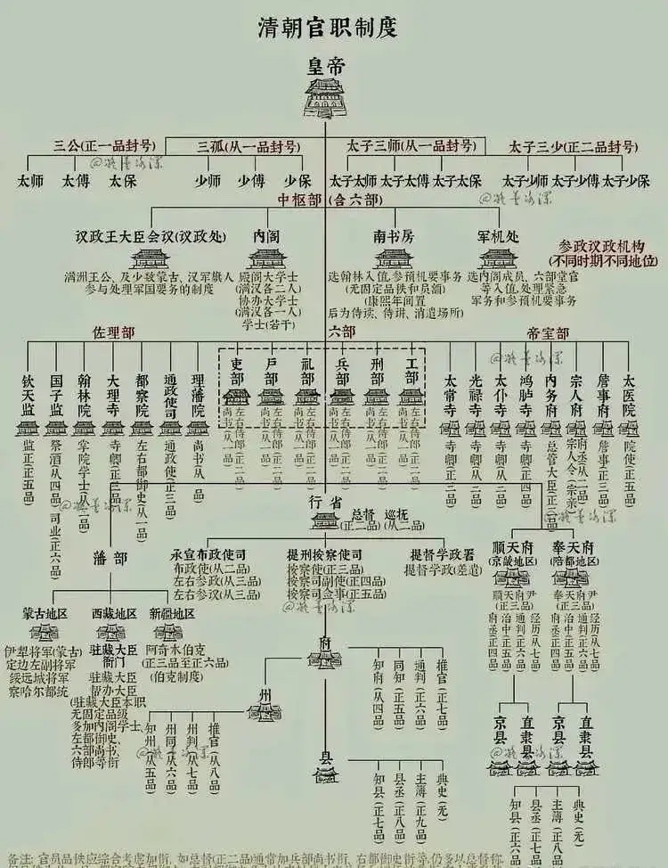 清朝政府机关图 - 生活银魂 - 大众生活 - 万事屋