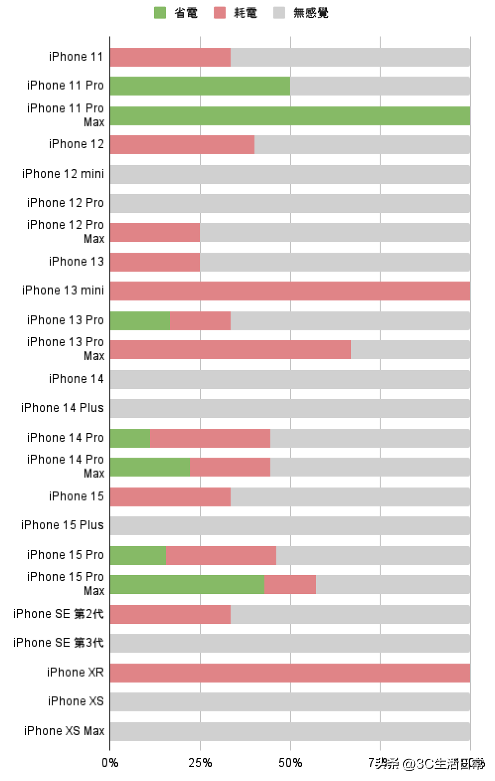 有自媒体对iOS 17.6正式版各机型续航、流畅度做了测试，部分iPhone机型提升巨大 - Apple银魂 - 科技改变生活 - 万事屋