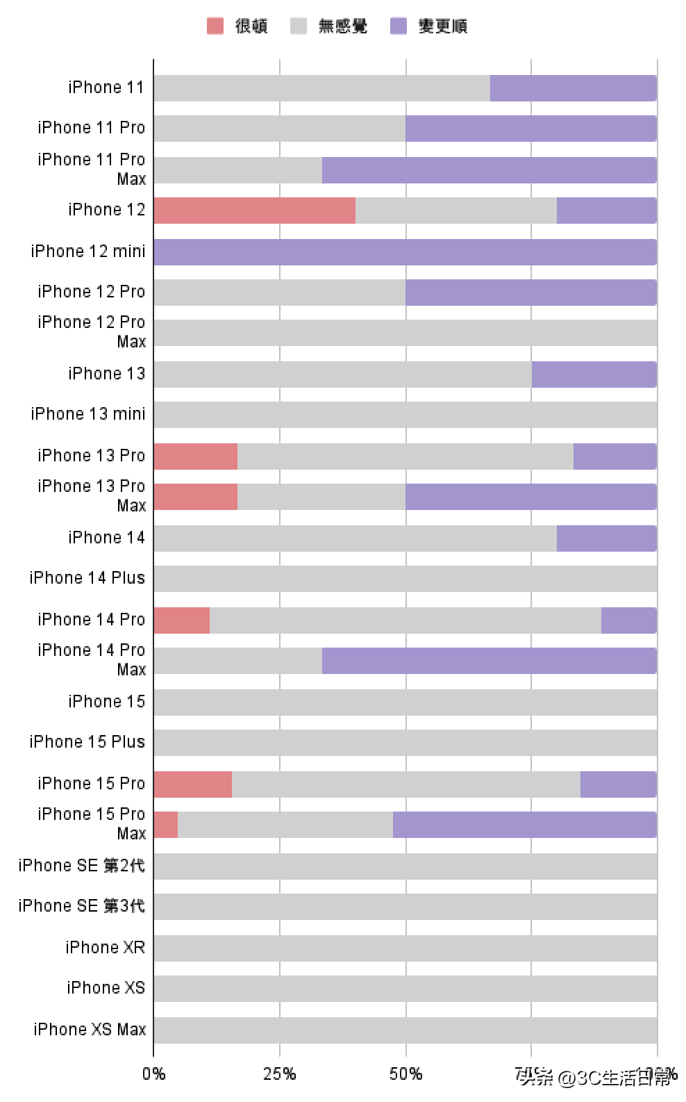 有自媒体对iOS 17.6正式版各机型续航、流畅度做了测试，部分iPhone机型提升巨大-1