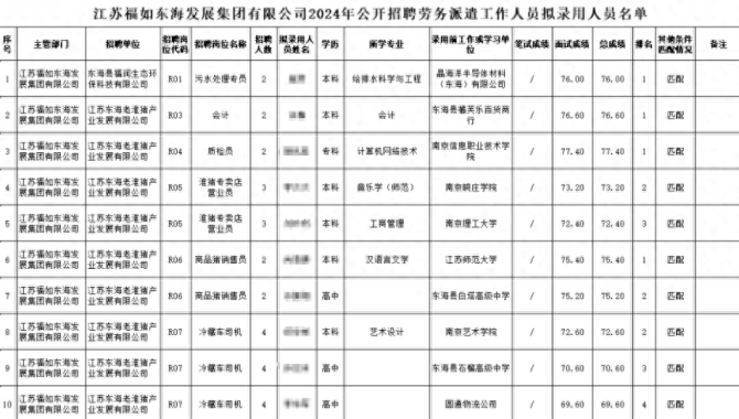 江苏一国企公示拟录用名单: “211”本科生应聘淮猪专卖店营业员, 月薪最高4000元 - 万事屋