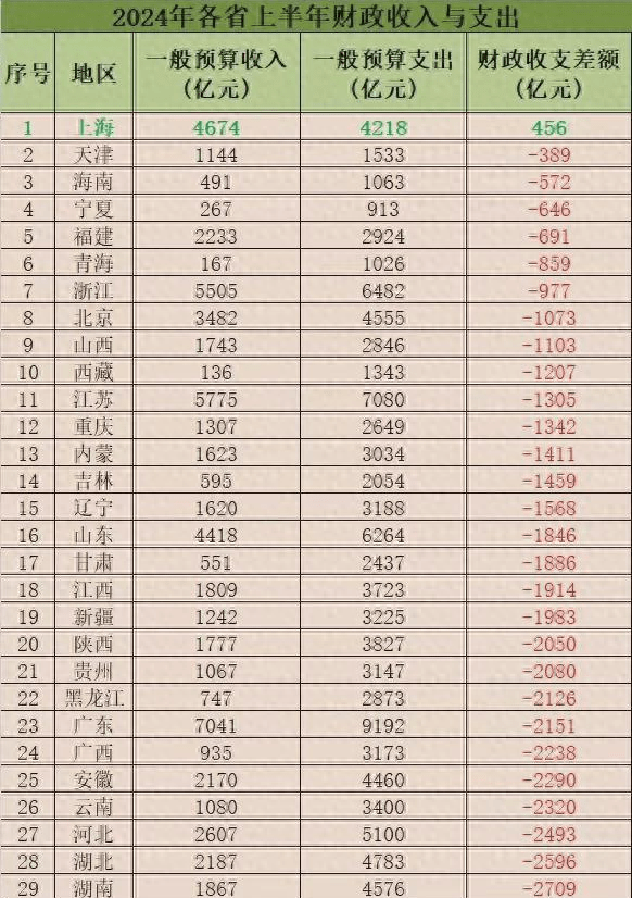 不管某些地方怎么吹，上海还是上海，如今唯一财政盈余的上海 - 生活银魂 - 大众生活 - 万事屋