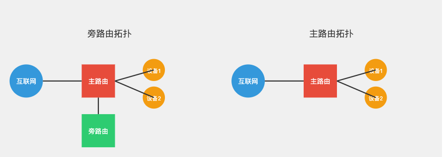 【转载】什么是旁路由，旁路由有哪些优缺点？ - 技术宅银魂 - 科技改变生活 - 万事屋