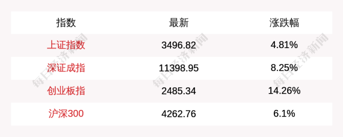 A股指数早盘高开低走，上证指数涨4.81%，创业板指涨14.26% - 生活银魂 - 大众生活 - 万事屋