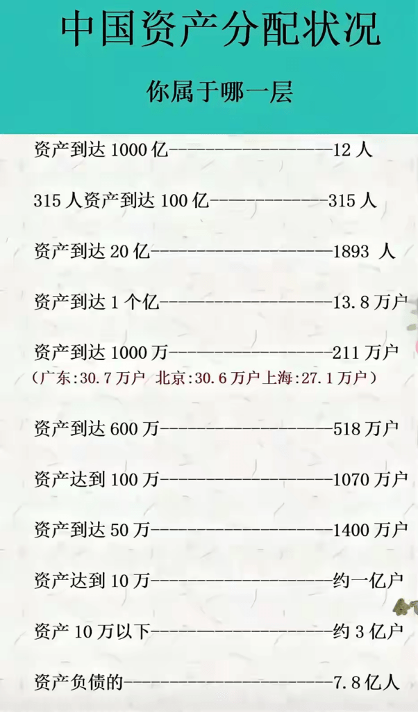 网传的中国资产分配情况表 - 生活银魂 - 大众生活 - 万事屋