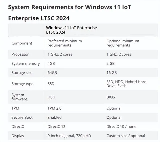 低配电脑也是可以使用Windows11的！Windows 11 LTSC了解下！ - 技术宅银魂 - 科技改变生活 - 万事屋