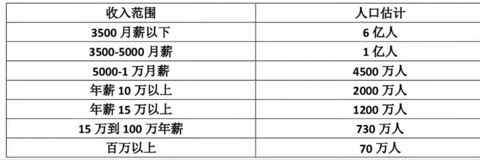 网上人均年薪百万，可现实却tm如此骨感 - 万事屋