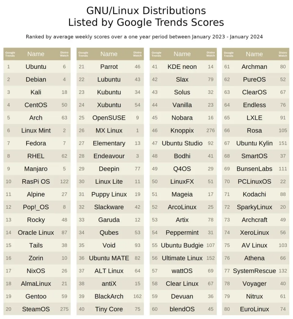 2023年Linux 发行版本前十名 - 技术宅银魂 - 科技改变生活 - 万事屋