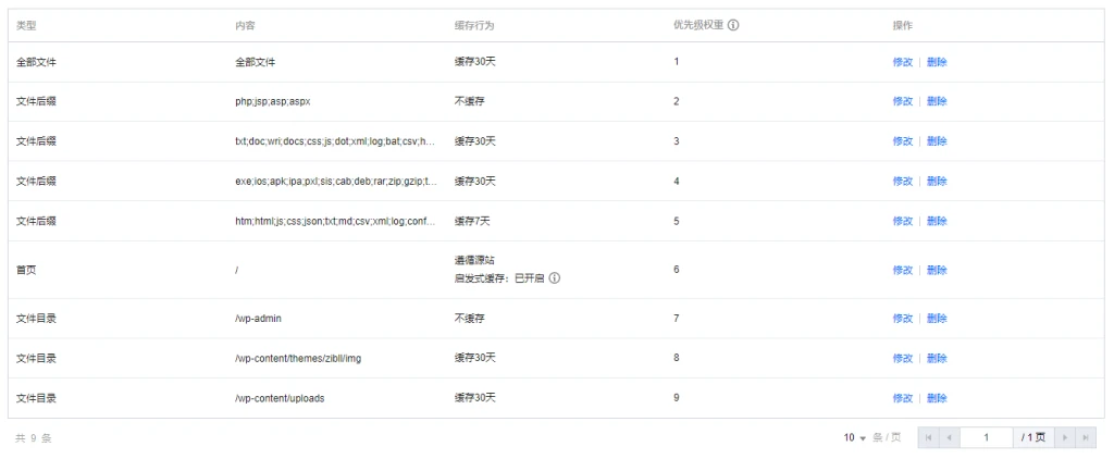 分享一份WordPress网站的通用CDN缓存策略 - 技术宅银魂 - 科技改变生活 - 万事屋