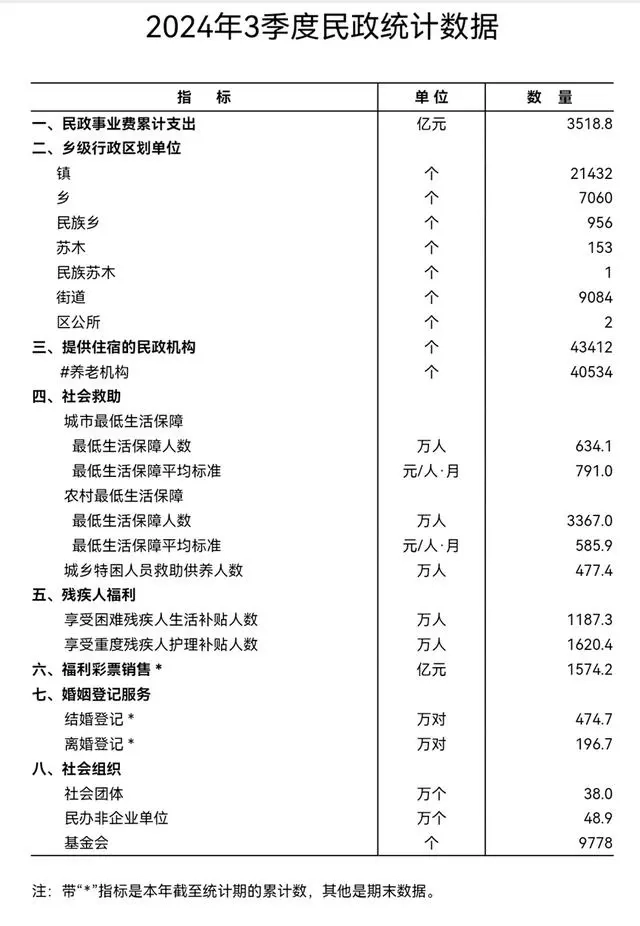 前三季度结婚登记减少94.3万对，今年结婚数将创下1980年以来新低 - 万事屋