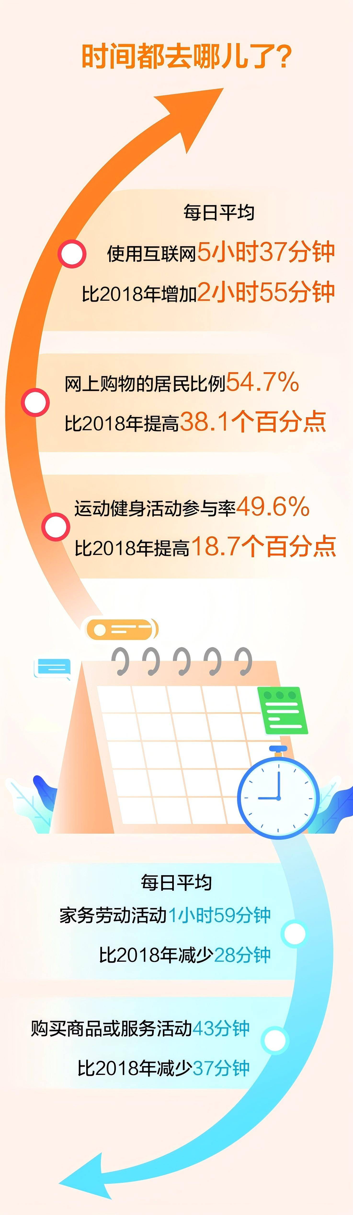 中国人的时间都去哪了？人均每天上网5小时37分钟 - 万事屋