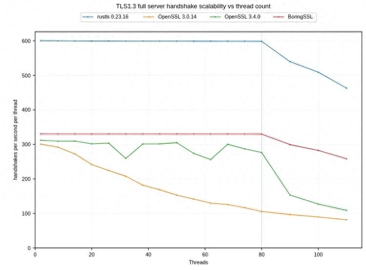 Rustls的多线程性能正在击垮OpenSSL - 万事屋