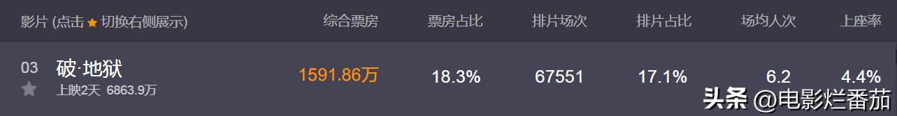 两天6800万，香港喜剧之王新片让人心理防线失守，简直是哭泣风暴 - 万事屋