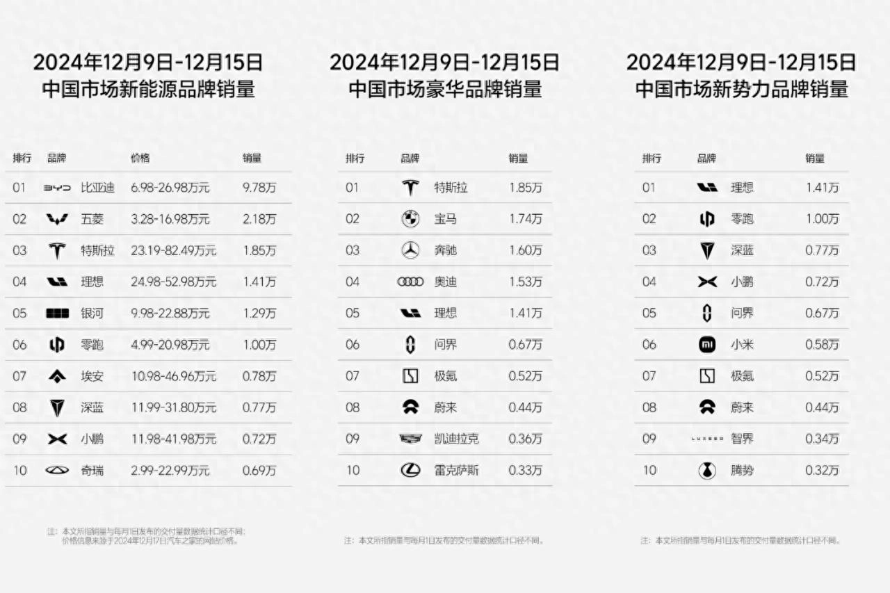 12月份：问界连续两周跌出新能源榜单 - 万事屋