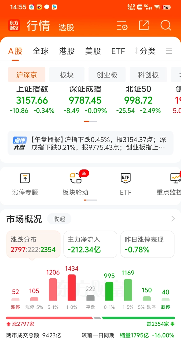 今日A股成交量正式跌破一万亿 - 生活银魂 - 大众生活 - 万事屋