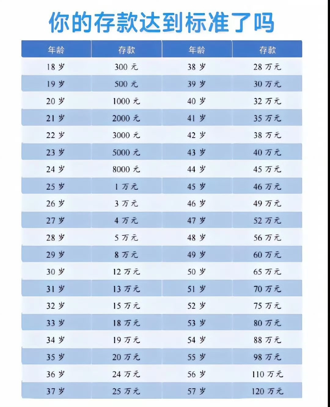 四十岁了存款只有两万？听说按照岁数应该都有这么多存款 - 生活银魂 - 大众生活 - 万事屋