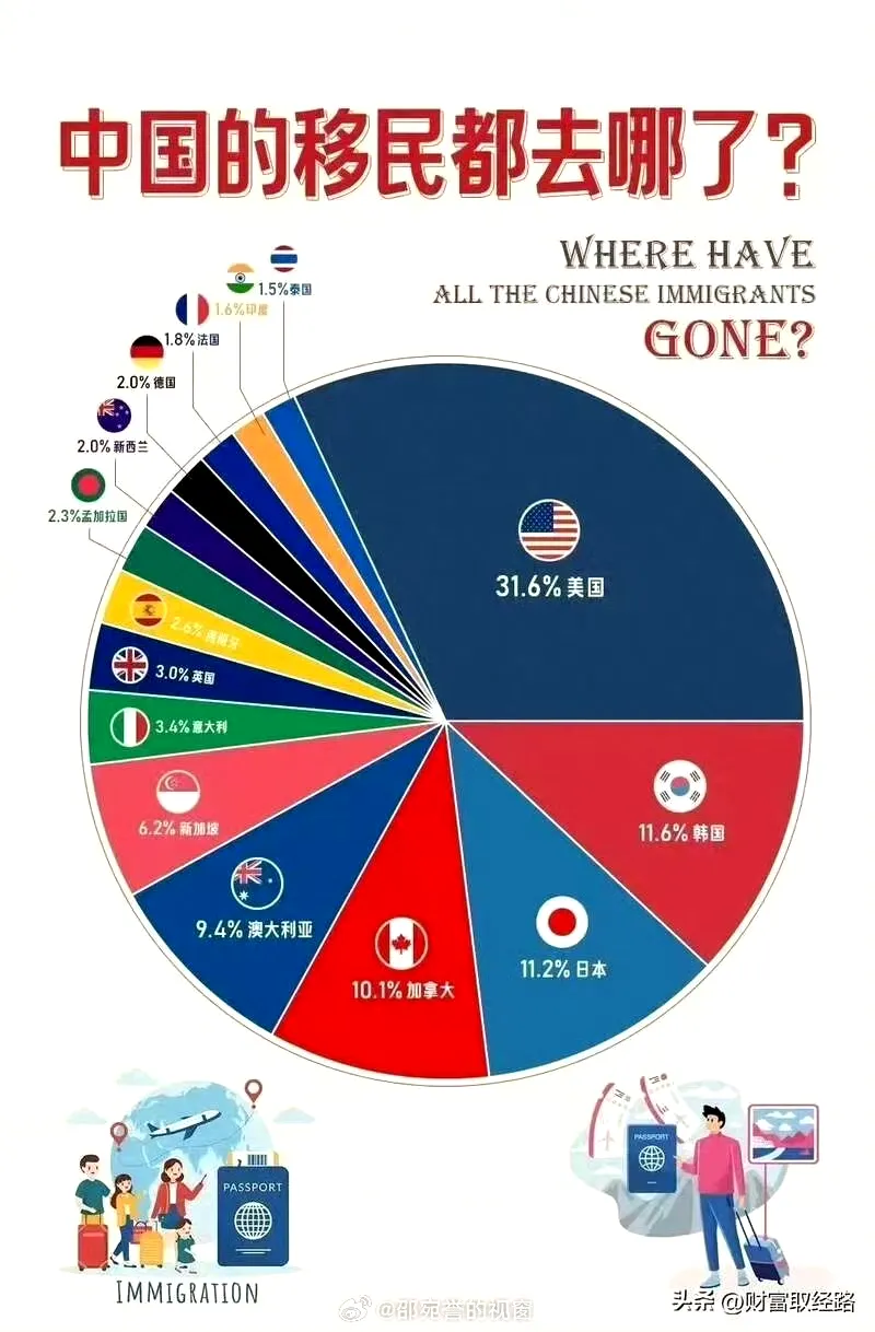 中国移民目的地国家饼状图 - 生活银魂 - 大众生活 - 万事屋