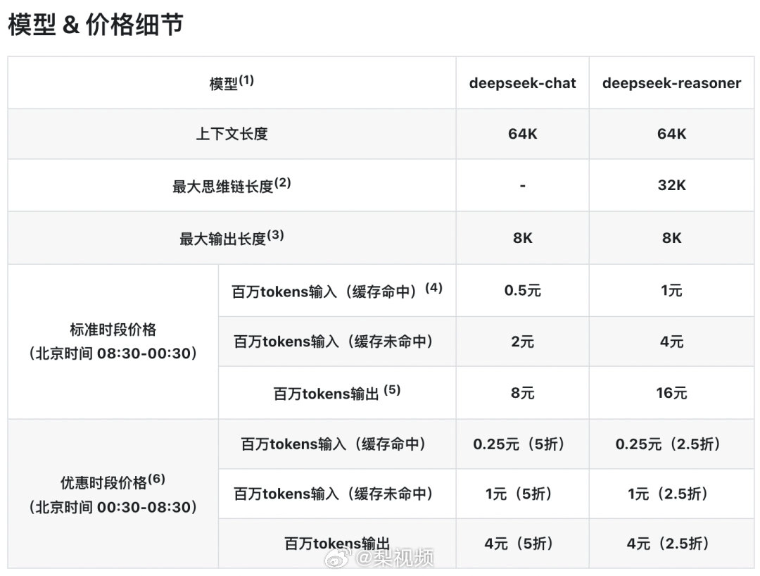 DeepSeek降价，API调用价格错峰时段最高降幅75％，简称错峰模式… - 技术宅银魂 - 科技改变生活 - 万事屋