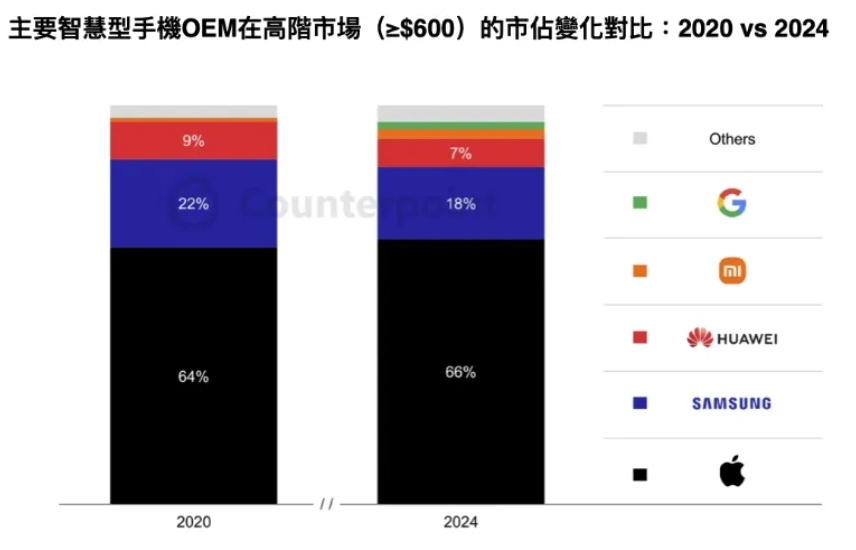 苹果高端市场霸权解析：全球66%与中国54%份额背后的攻守道 - 万事屋