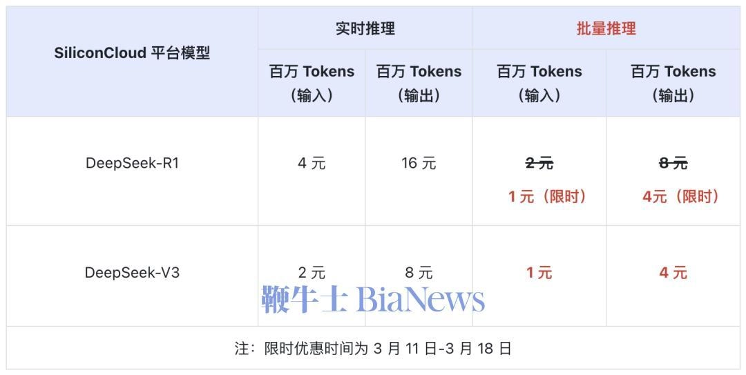 DeepSeek-R1&V3 API支持批量推理，R1价格直降75% - 万事屋